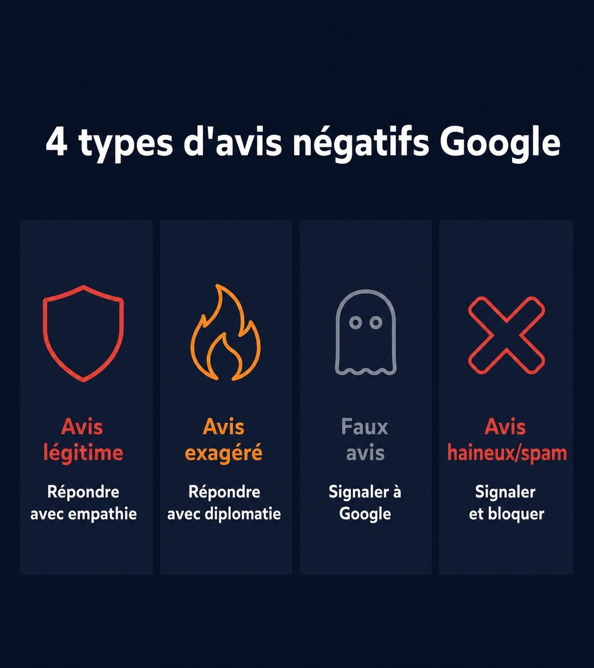 Infographie types d'avis Google éligibles à suppression | Optileo